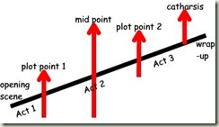 aristotle's incline